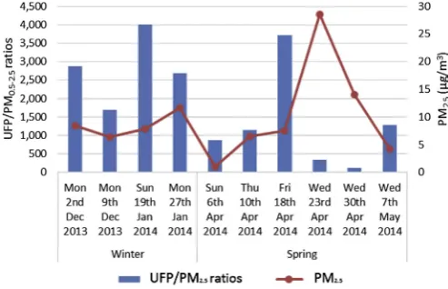Fig. 4. Ratios between median UFP and PM0.5-2.5 concentrations and average PM2.5concentration measured by TEOM-FDMS on each day