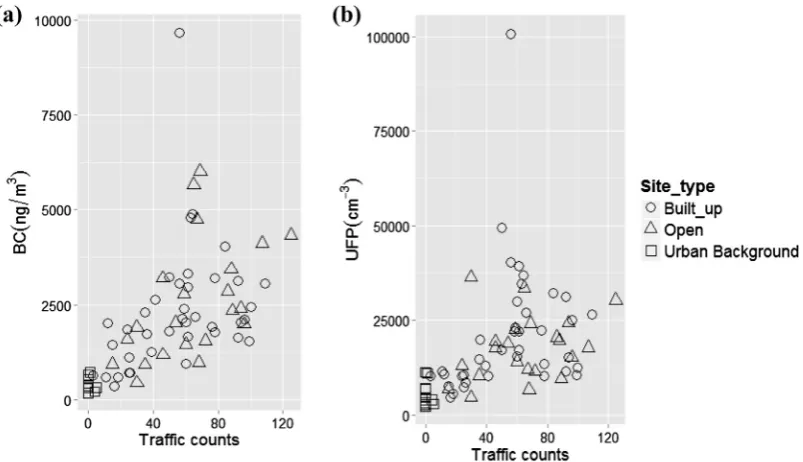Fig. 5. Scatter plots of 5-min averaged (a) BC and (b) UFP concentrations vs. trafﬁc counts at each measurement site in the winter campaign.