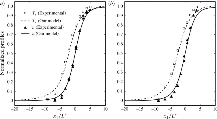 FIGURELand the experimental data of Robben & Talbot ( 2. Comparisons of normal shock wave proﬁles in nitrogen from our kinetic model1966): (a) Ma = 7; (b) Ma = 12.9