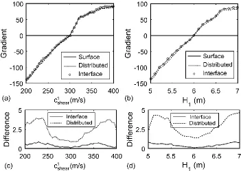 Figure 4.6 Approximate analytical gradient for three different choices of P : vertical load at 