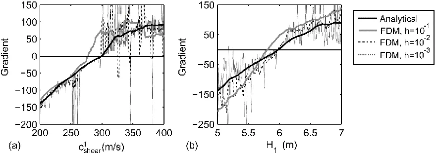 Figure 4.7 Proposed and FDM gradients as a function of (a) shear velocity of the top layer, 