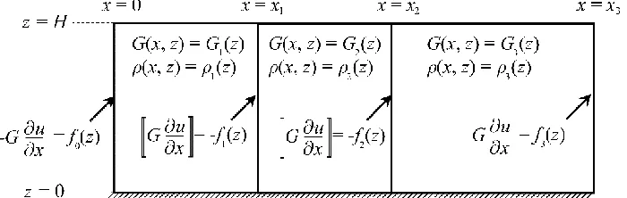 Figure 2.1 A schematic of the model problem. An elastic layer is deforming out of plane 