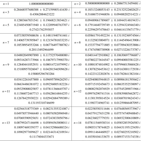 Table 2.1 Element lengths for varying number of elements ( )n . The domain size is unity