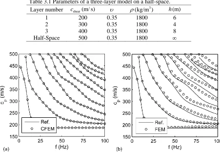 Table 3.1 Parameters of a three-layer model on a half-space.  (m/ s) 