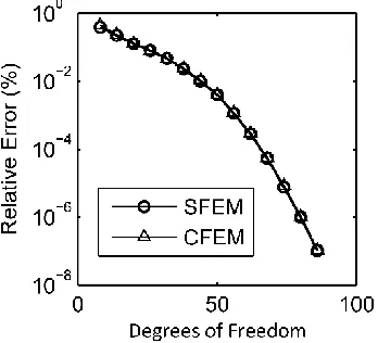 Figure 3.9 Convergence curves of phase velocity using regular and complex-length FEM. 