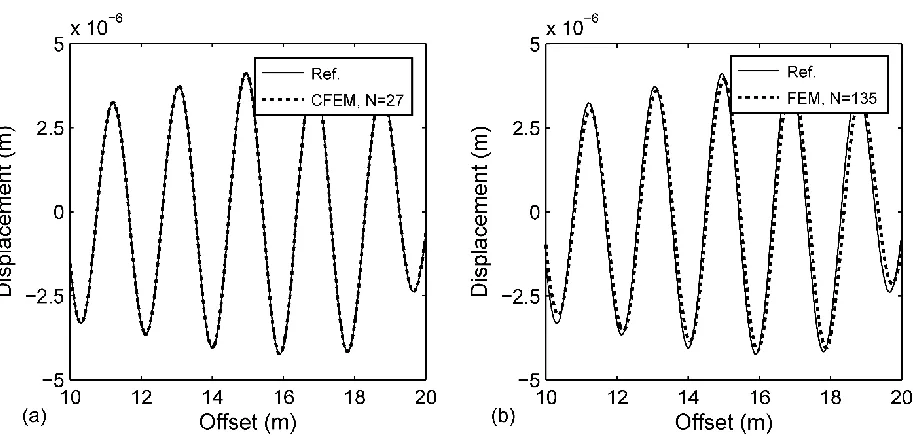 Figure 3.11 Real part of the surface displacement response using (a) complex-length FEM 