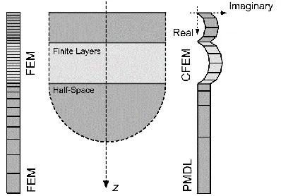 Figure 4.4 Proposed methods for forward modeling: (a) CFEM discretization of finite layers 