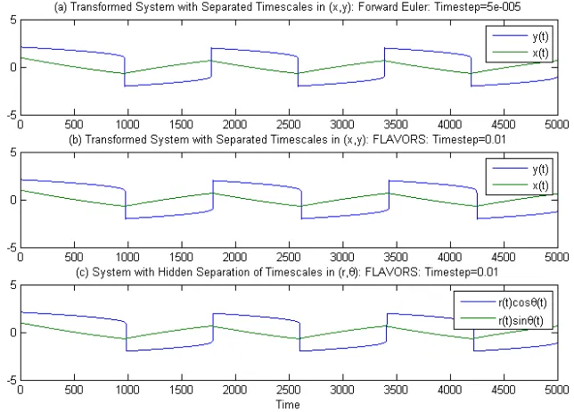 Figure 2.6: Van der Pol oscillator over a timespan of 5/ϵ (a) Direct Forward Euler simulation of(2.102) with time steps resolving the fast time scale (b) (nonintrusive (2.34)) FLAVOR simulationof (2.102) (c) Polar to cartesian image of the (nonintrusive (2