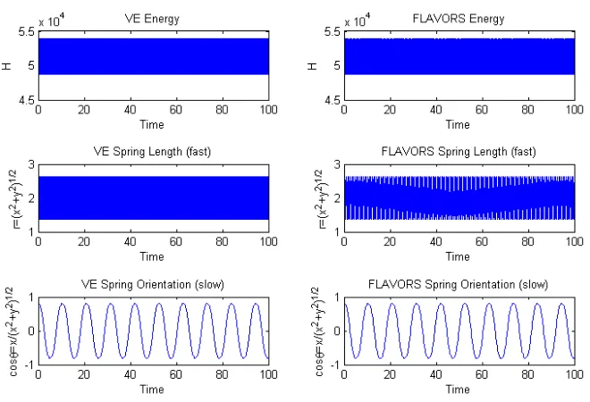 Figure 2.14: Simulation of (2.108). Symplectic Euler uses small time stepthe induced symplectic FLAVOR ((2.45) and (2.49)) uses mesostepτ τ = 0.0002 and δ = 0.01 and microstep = 0.0002.In this simulation ω = 500, x(0) = 1.1, y(0) = 0.8, px(0) = 0, py(0) = 0 andsimulation time T = 100.