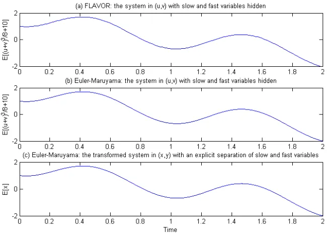 Figure 2.18: (a) Integration of (2.116) by nonintrusive FLAVOR (2.65) using mesostep stepof (2.118) by Euler-Maruyama using the same small step0variable (whether or not hidden) are obtained by empirically averaging over an ensemble of 100independent sample