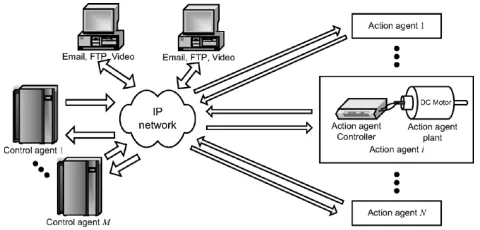Fig. 1.Overall distributed networked control system over an IP network.