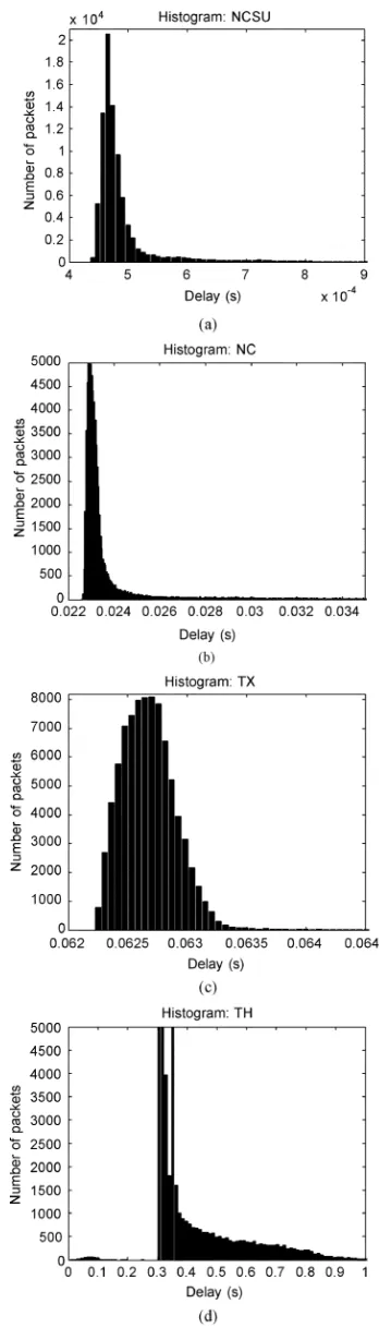 Fig. 6.Histograms of RTT delays measured from ADAC Laboratory atNCSU to: (a) www.lib.ncsu.edu; (b) www.visitnc.com; (c) www.utexas.edu;(d) www.ku.ac.th.