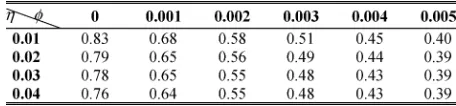 Fig. 8.Typical cost surfaces of J with respect to various � and � withoutconstraint.