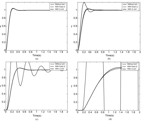 Fig. 11.Step responses from networked dc motor PI speed control simulations using RTT delays from ADAC Laboratory at NCSU to: (a) www.lib.ncsu.edu;(b) www.visitnc.com; (c) www.utexas.edu; (d) www.ku.ac.th.