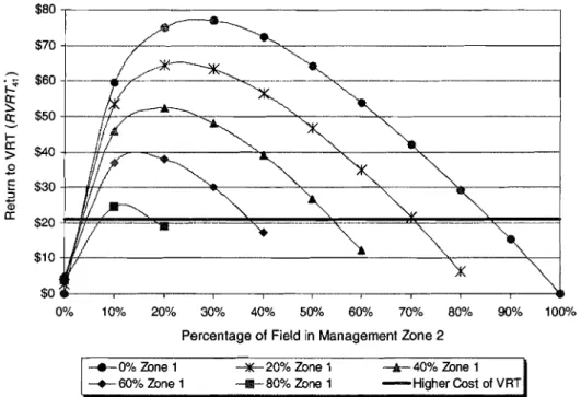 Figure 1. Return to variable-rate technology for VRT nitrogen and  VRT  water compared with  URT nitrogen  and URT water for  various percentages of a field in management zone 2, given various  percentages of the field in management zone 1 