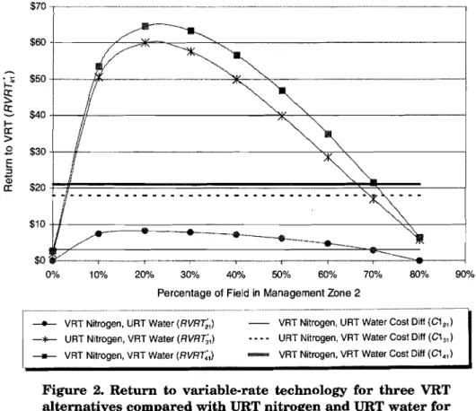 Figure  2.  Return  to  variable-rate technology for  three  VRT 