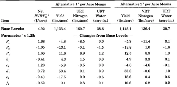 Table 3. Sensitivity of Results for Alternatives 1 and 2 to Changes in Model  Parameters for a Hypothetical Cotton Field with 20% (A1), 30% (A2), and 50% 