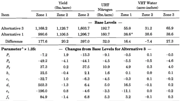 Table 5. Management-Zone Results for Alternatives  1  and 3,  and Sensitivity of  Results for Alternative 3  to Changes in Model Parameters for a Hypothetical  Cotton Field with 20% (A,), 30% (A,), and  50%  (A,)  of Its Area in Management  Zones 1,2,  and