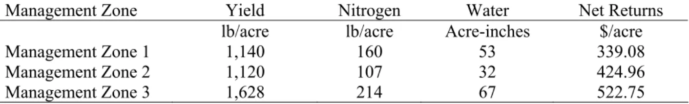 Table 1.  Optimal Yields, Input Application Rates, and Net Returns above Input Costs for  Management Zones 1 through 3 