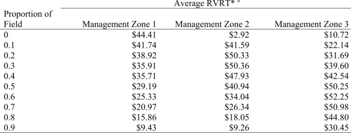 Table 2.  Average Returns to Variable-Rate Application of Nitrogen and Water (RVRT*) for  Selected Management Zone Proportions 