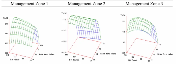 Figure 1.  Graphical Portrayal of the Cotton Yield Response Functions Used in the  Analysis 