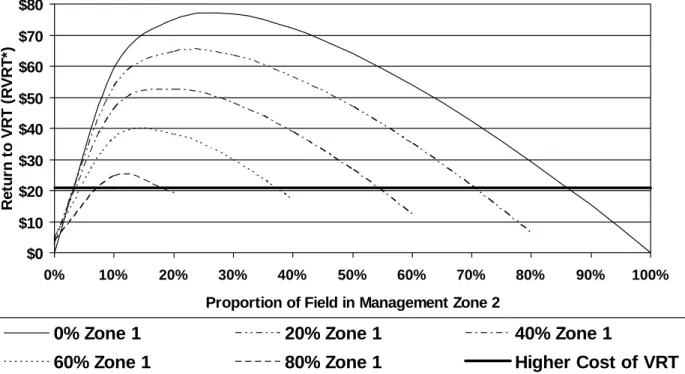 Figure 2.  Spatial Breakeven Variability Proportions for Management Zones 2 and 3 Given a  Predetermined Proportion for Management Zone 1 