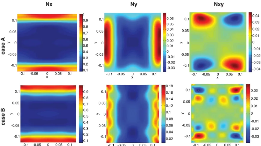 Fig. 6Optimal lamination parameter distribution for a square VAT plate under two different in-plane boundary conditions (case A and case B): 7 × 7control points.