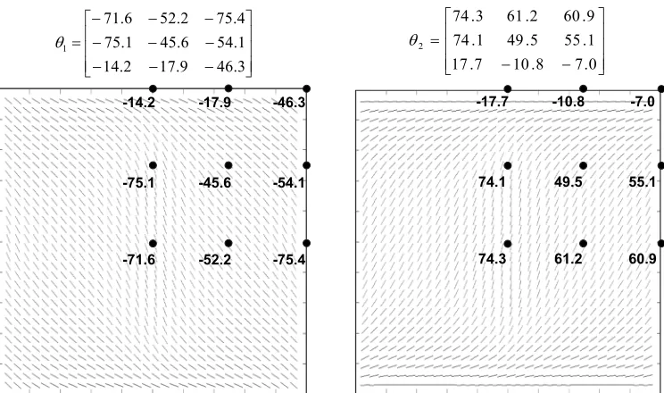 Fig. 10The optimum nonlinearvariation (3 × 3 controlpoints for each layer) of fiber-orientation angles for maximum buckling load of the square simplysupported VAT plate design for case A.