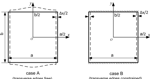 Fig. 3Two illustrations for the nonlinear variation of fiber-orientation angles over the VAT plate domain