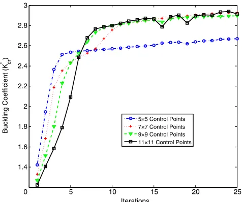 Fig. 5Convergence trends of the first-level optimization process usingdifferent numbers of control points for constructing the B-spline formvariation of lamination parameters along the y axis.