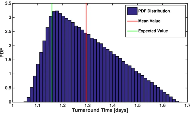 Figure 5: Distribution of turnaround times when only variability in the length of each activity is accountedfor
