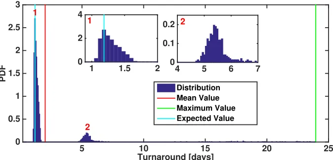 Figure 6: Distribution of turnaround times when available resources at the spaceport are constrained