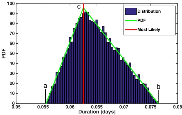 Figure 1: An example of triangular Probability Density Function (PDF) where a is the best-case estimate,c is the most likely value and b is the worst-case estimate.