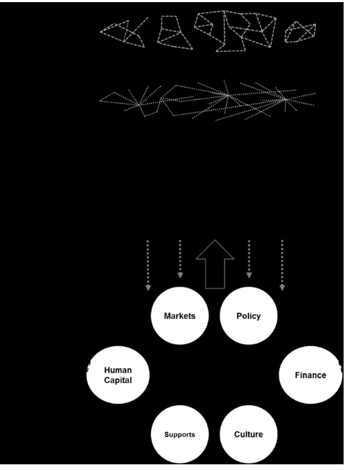 Figure 2: University perspective on different ecosystem concepts and industries 