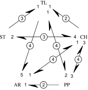 Figure 3.—Polarity of 25 gene conversion events among 10