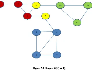 Figure 1 Label Distribution probabilities at time T0  