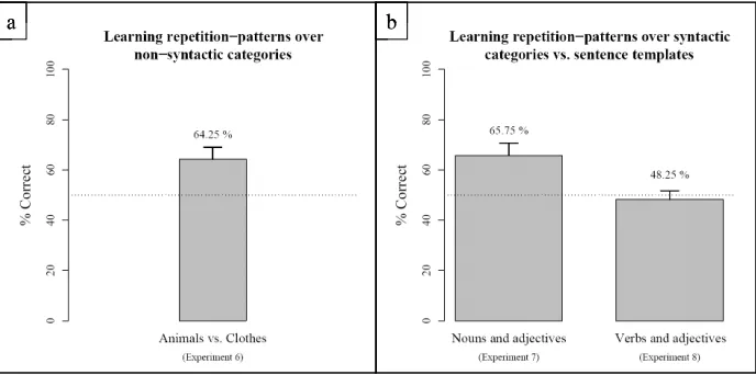 Fig. 2. (a) When exposed to three-word sequences conforming to a repetition-pattern ofn o n -syntactic categories (i.e., animals and clothes), participants successfully learned thispattern (Experiment 6)