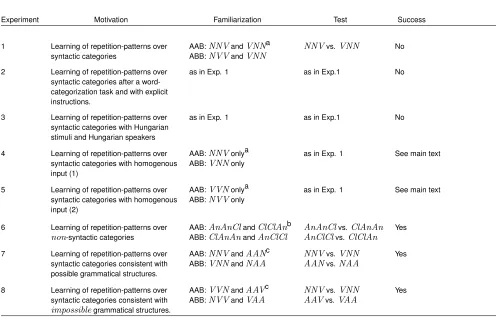 Table 1. Overview of the experiments