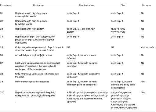 Table 2. Main control experiments