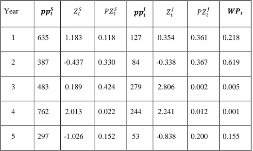 Table 1: Year fixed effects aggregation example, using the weather scenario starting in year 1990