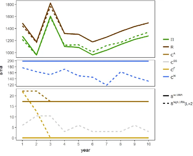 Figure 5: Economic variables trajectory for two sets