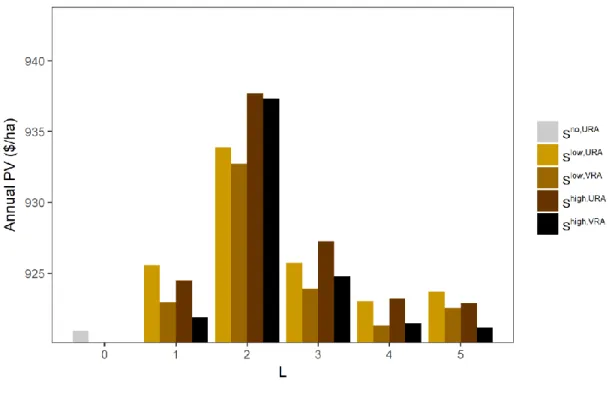 Figure 6: Annual PV of all the sets with z=1990