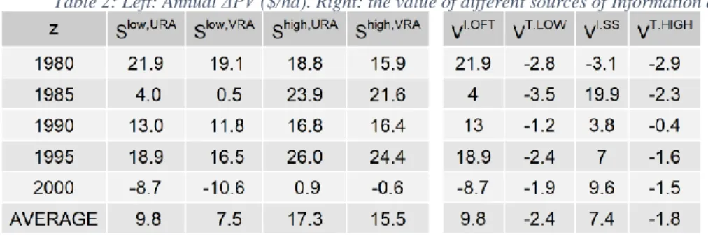 Table 2: Left: Annual ΔPV ($/ha). Right: the value of different sources of Information and technology