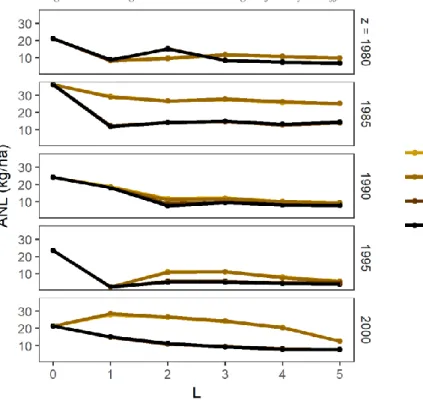 Figure 8: Average Annual N-leaching trajectory at different L and weather scenarios