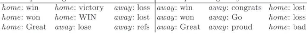 Table 3. Highly weighted features for postgame tweet classification. home/away indi- indi-cates that the unigram is in the tweet for the home or away team, respectively.