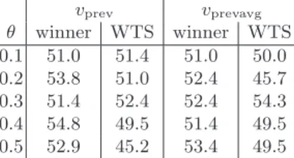 Table 6. rate P winner and winner WTS accuracies for different values of θ and v old .