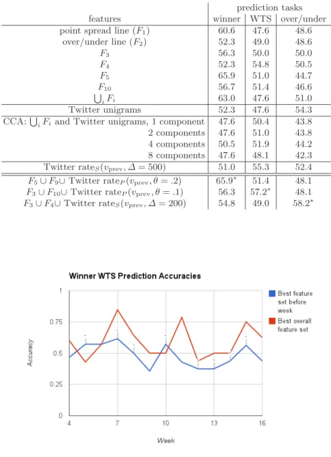 Table 7. Accuracies across prediction tasks and feature sets. Lower pane shows oracle feature sets for each task, with the highest accuracies starred.