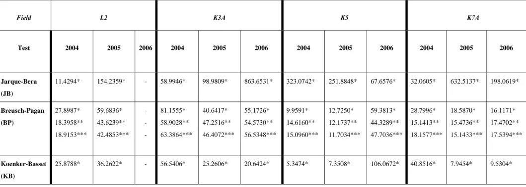 TABLE 1: DIAGNOSTIC TESTS FOR NORMALITY AND HETEROSCEDASTICITY 