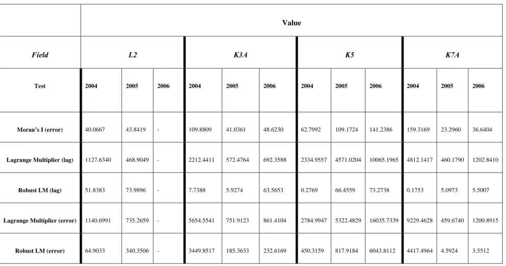 TABLE 2:  DIAGNOSTIC TESTS FOR SPATIAL DEPENDENCE 