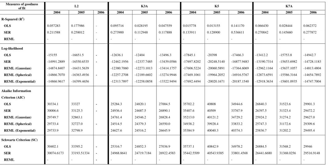 TABLE 3:  MODEL SELECTION FOR SPATIAL DIFFERENCES 